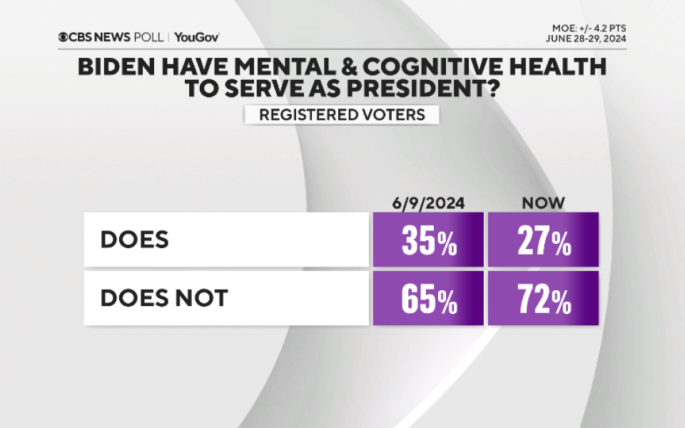 Does Biden Have Mental and Cognitive Health to serve as President?