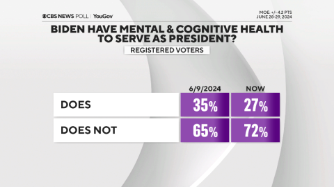 Does Biden Have Mental and Cognitive Health to serve as President?
