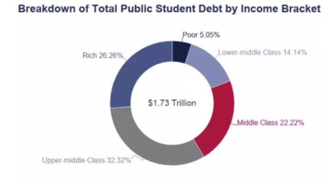 Student Debt Breakdown By Income
