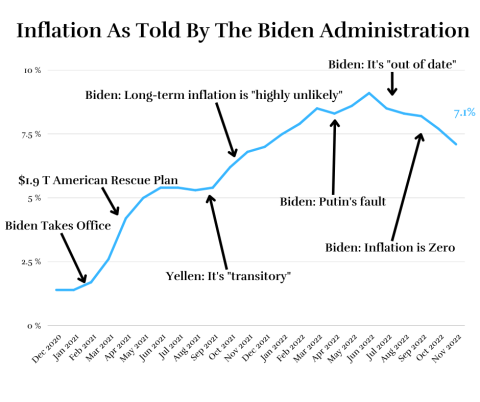 Inflation As Told By The Biden Administration
